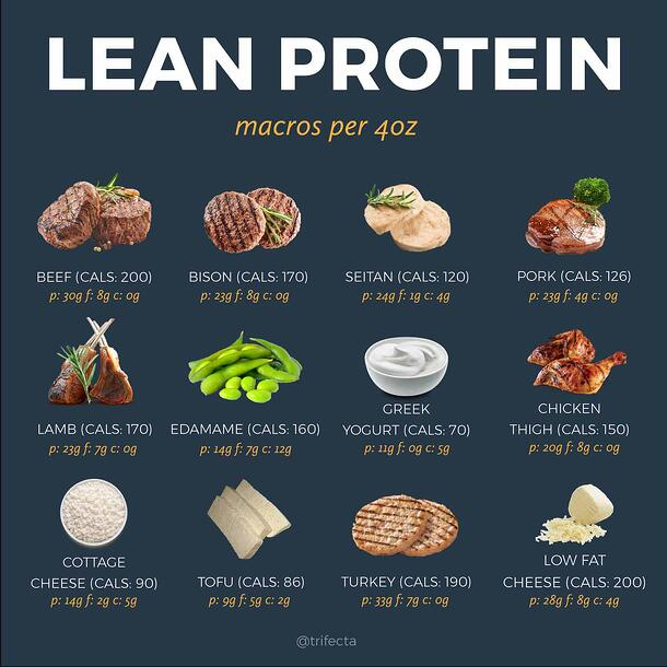 50 High Protein Foods To Help You Hit Your Macros | Printable List of ...