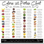 Calorie And Protein Chart Food Calorie Chart Food Charts Food Calories