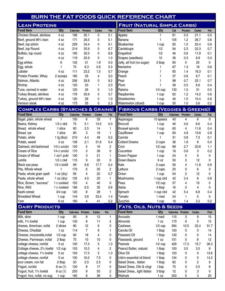 Food Guidelines Protein Chart Calorie Chart Nutrition Tracker Printable List Of Protein Foods