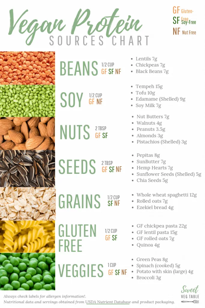 Free Printable 7 Types Of Vegan Protein Sources Chart Sweet VegTable