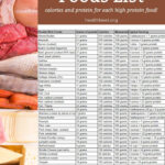 High Protein Food List High Protein Foods List Protein Foods List