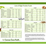 High Protein Foods List Printable High Protein Recipes