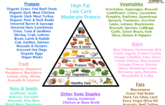 Keto Foods List Keto Cooking Christian
