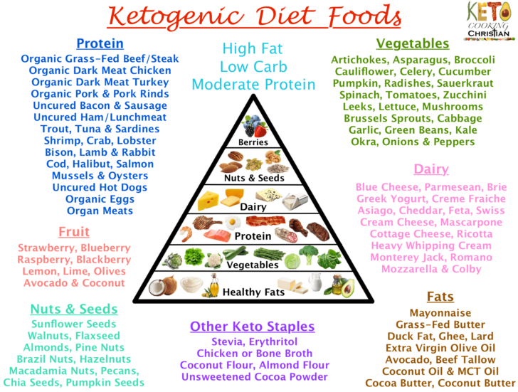 Printable List Of High Protein Foods For Ketosis