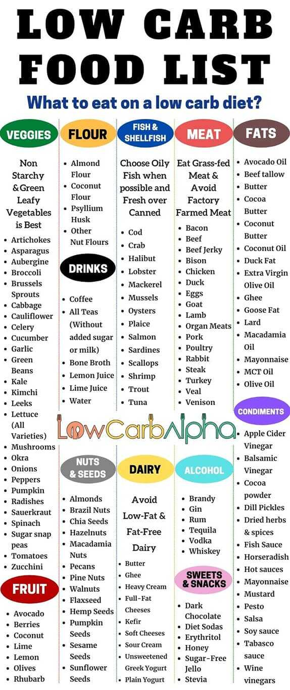 Low Carb Food List What Can You Eat On A Low Carb High Protein Diet 