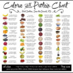 Pin By Liane Collins On Vegan Recipes Food Calorie Chart Protein