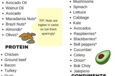 Pin On Ketogenic Diet Tips