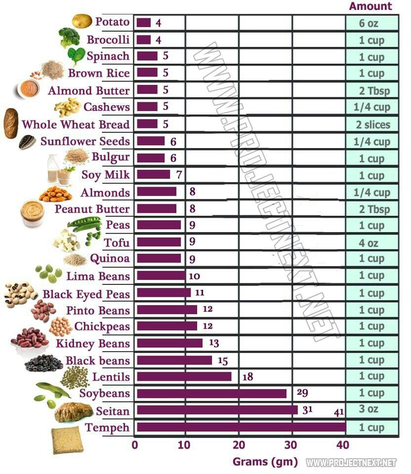 Protein Sources For Vegetarians With Images Vegetarian Protein 