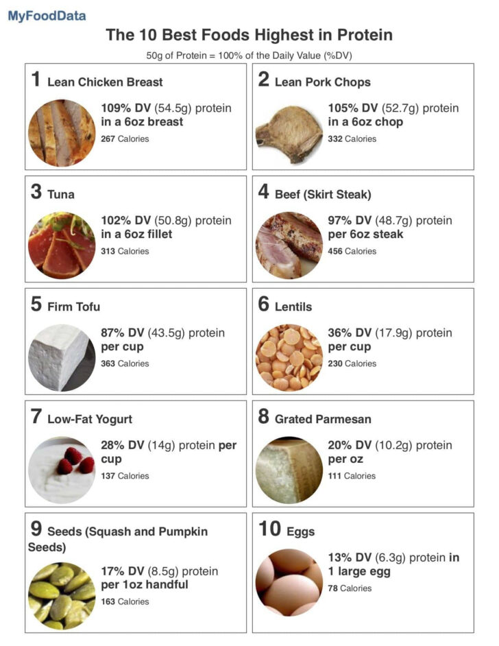 Printable High Protein Foods List Snacks