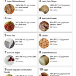 The 10 Best Foods Highest In Protein