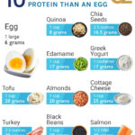 The 10 High Protein Foods You Should Be Eating High Protein Recipes