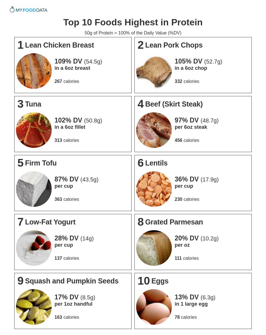 High Protein Foods Printable List Printable List Of Protein Foods