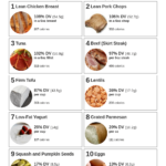 Top 10 Foods Highest In Protein
