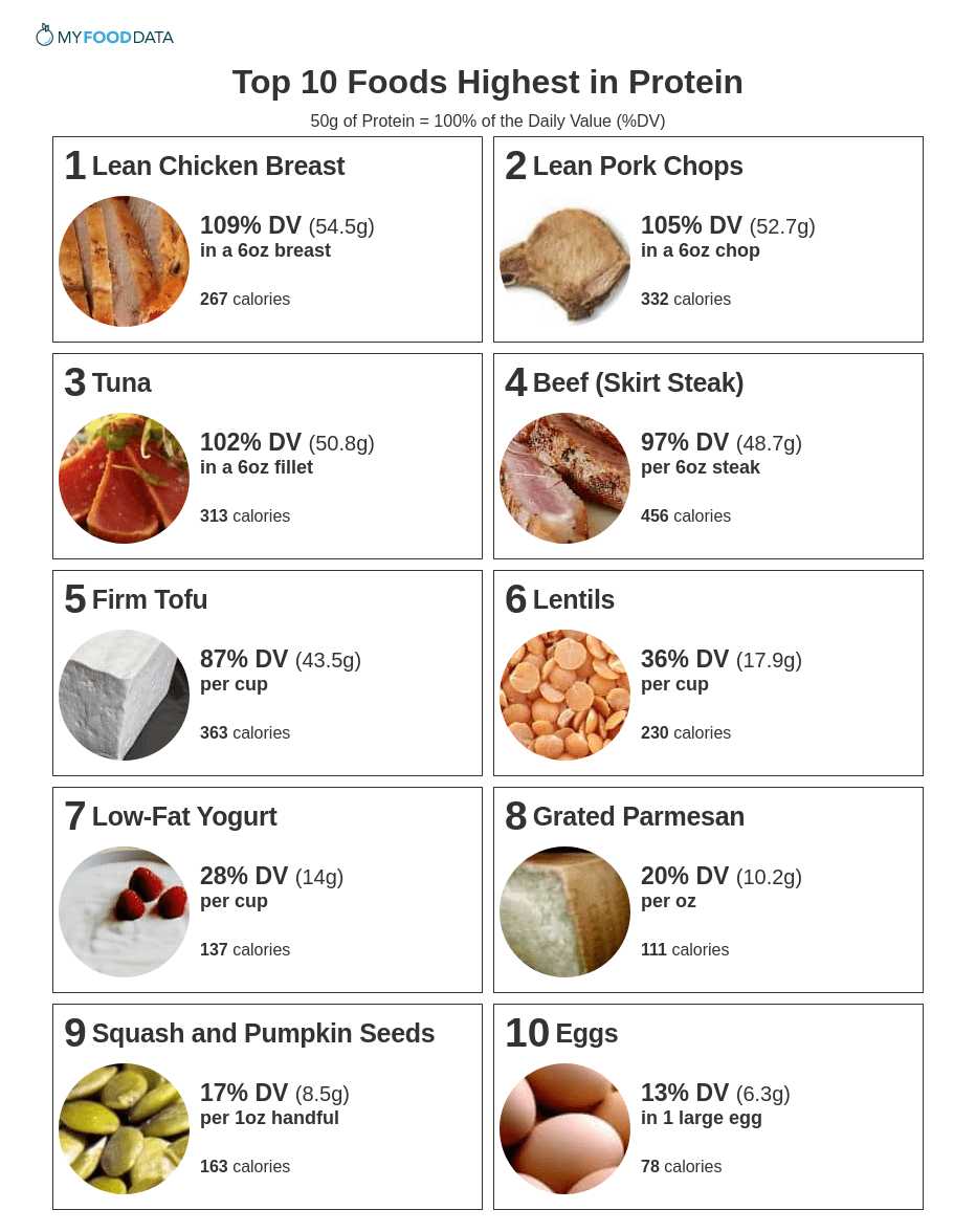 Top 10 Foods Highest In Protein