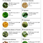 Top 10 Vegetables Highest In Protein