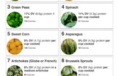 Top 10 Vegetables Highest In Protein