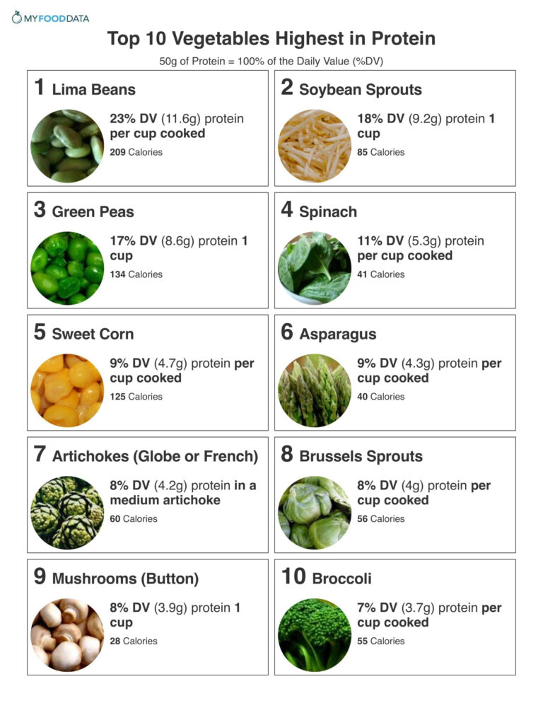 Top 10 Vegetables Highest In Protein Printable List Of Protein Foods